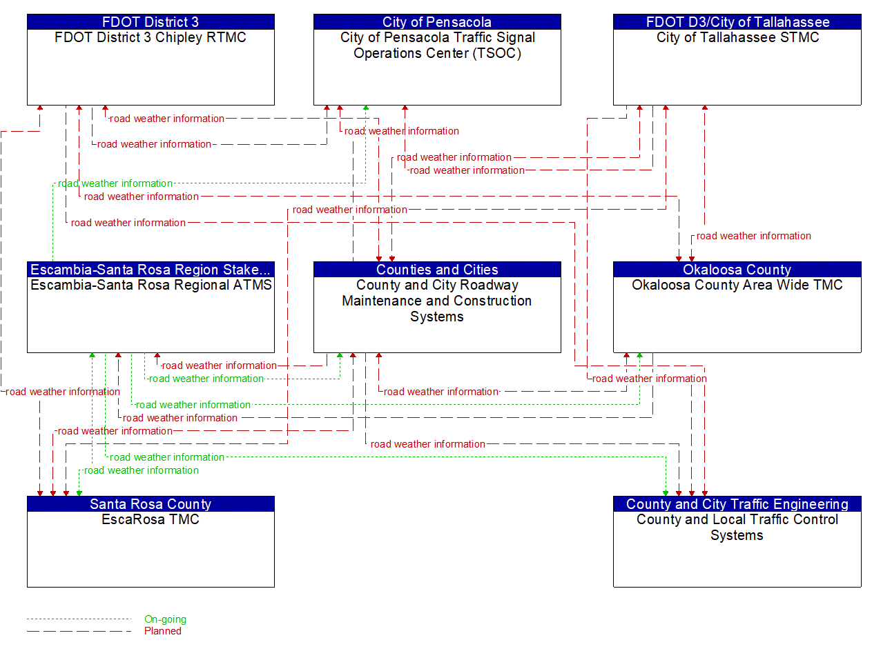 Service Graphic: Weather Information Processing and Distribution (County and Municipal Maintenance (1 of 2))