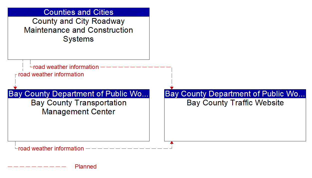 Service Graphic: Weather Information Processing and Distribution (Bay County)