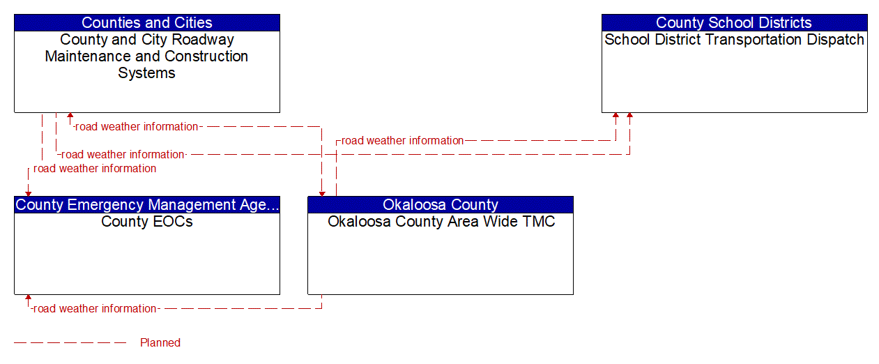 Service Graphic: Weather Information Processing and Distribution (Okaloosa County)