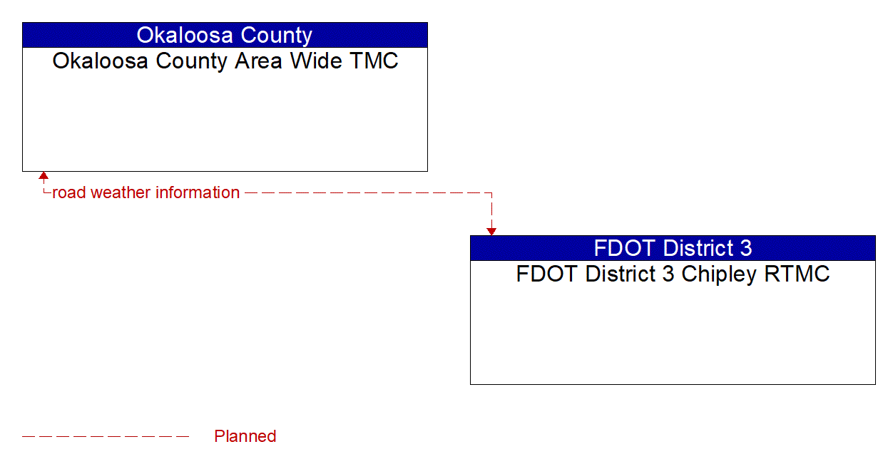 Service Graphic: Weather Information Processing and Distribution (Okaloosa County Wide Area TMC)