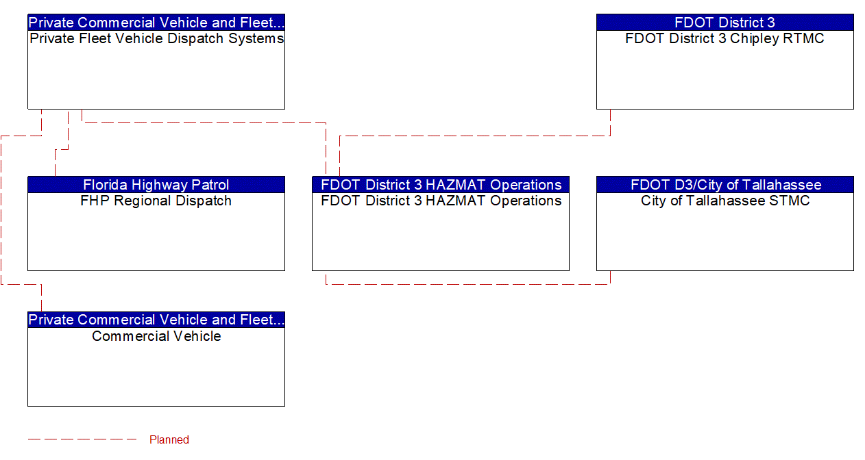 Service Graphic: HAZMAT Management (Northwest Florida)