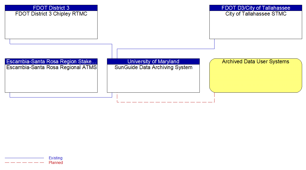 Service Graphic: ITS Data Warehouse (RITIS)