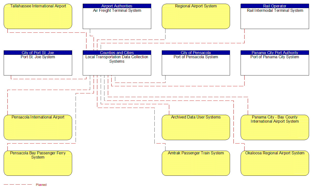 Service Graphic: ITS Data Warehouse (Local Transportation Data Archive Management System (3 of 3))