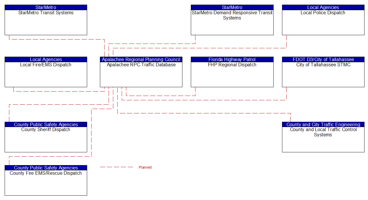 Service Graphic: ITS Data Warehouse (Apalachee RPC (1 of 2))