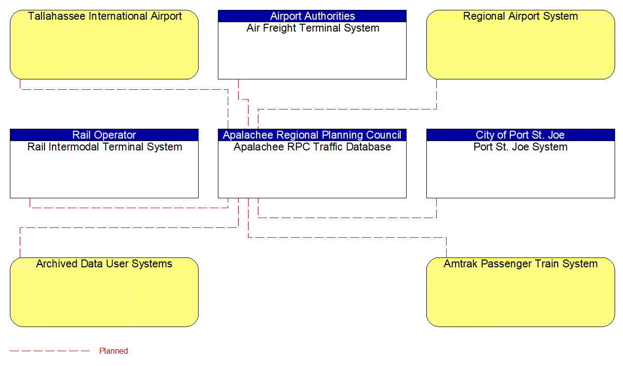 Service Graphic: ITS Data Warehouse (Apalachee RPC (2 of 2))