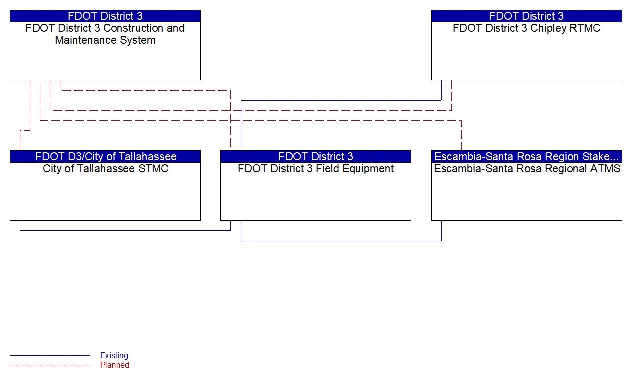 Service Graphic: Work Zone Management (FDOT District 3)