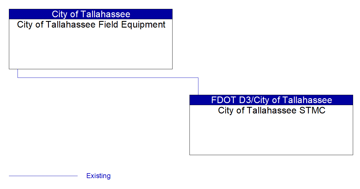 Service Graphic: Work Zone Safety Monitoring (City of Tallahassee)