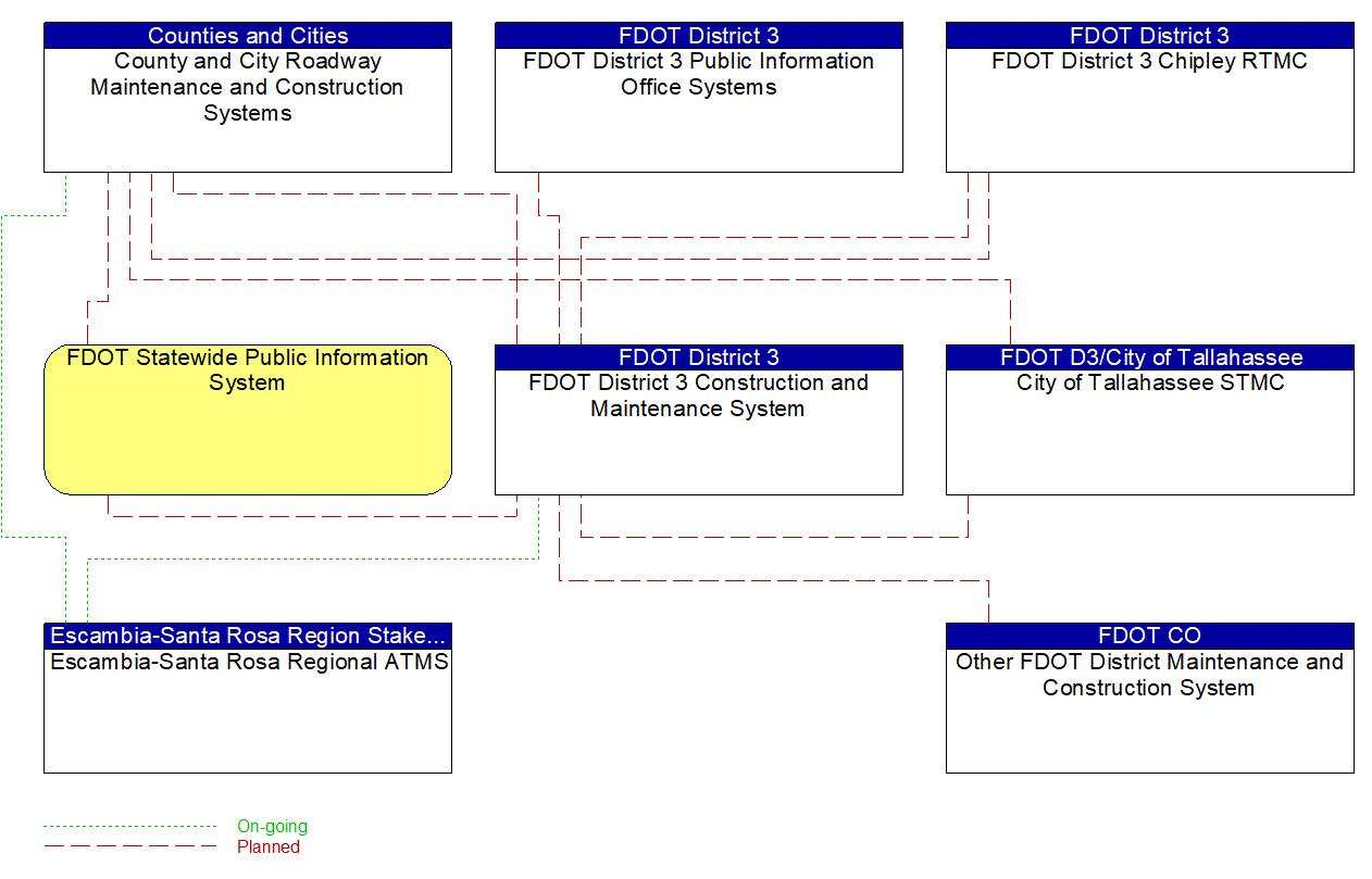 Service Graphic: Maintenance and Construction Activity Coordination (FDOT District 3 (1 of 3))