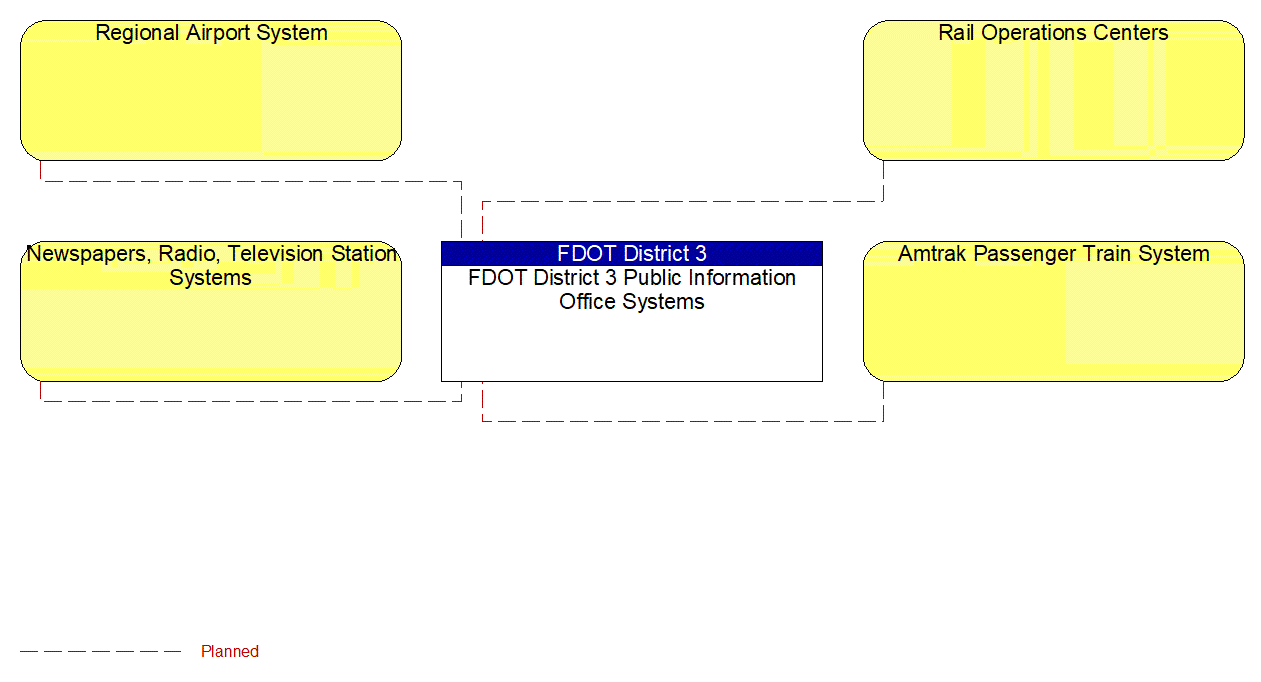 Service Graphic: Maintenance and Construction Activity Coordination (FDOT District 3 (3 of 3))