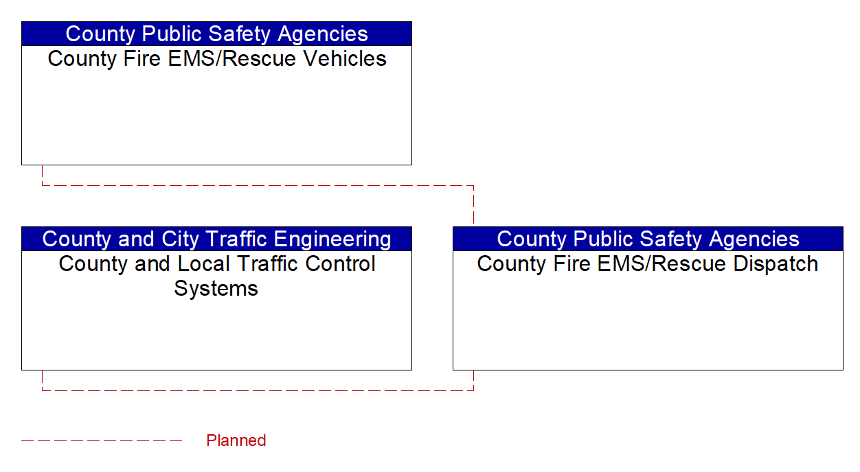 Service Graphic: Emergency Call-Taking and Dispatch (County and Local Traffic Control Systems (2 of 2))