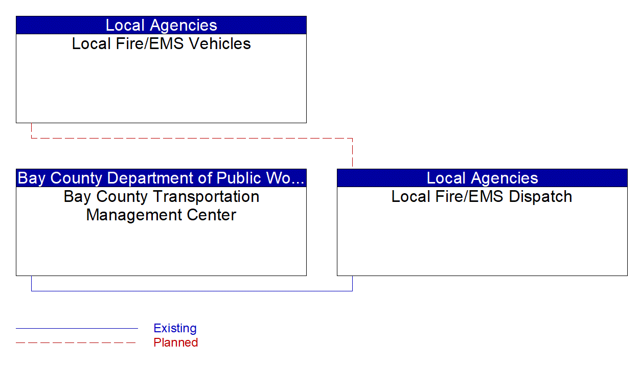 Service Graphic: Emergency Call-Taking and Dispatch (Bay County (1 of 2))