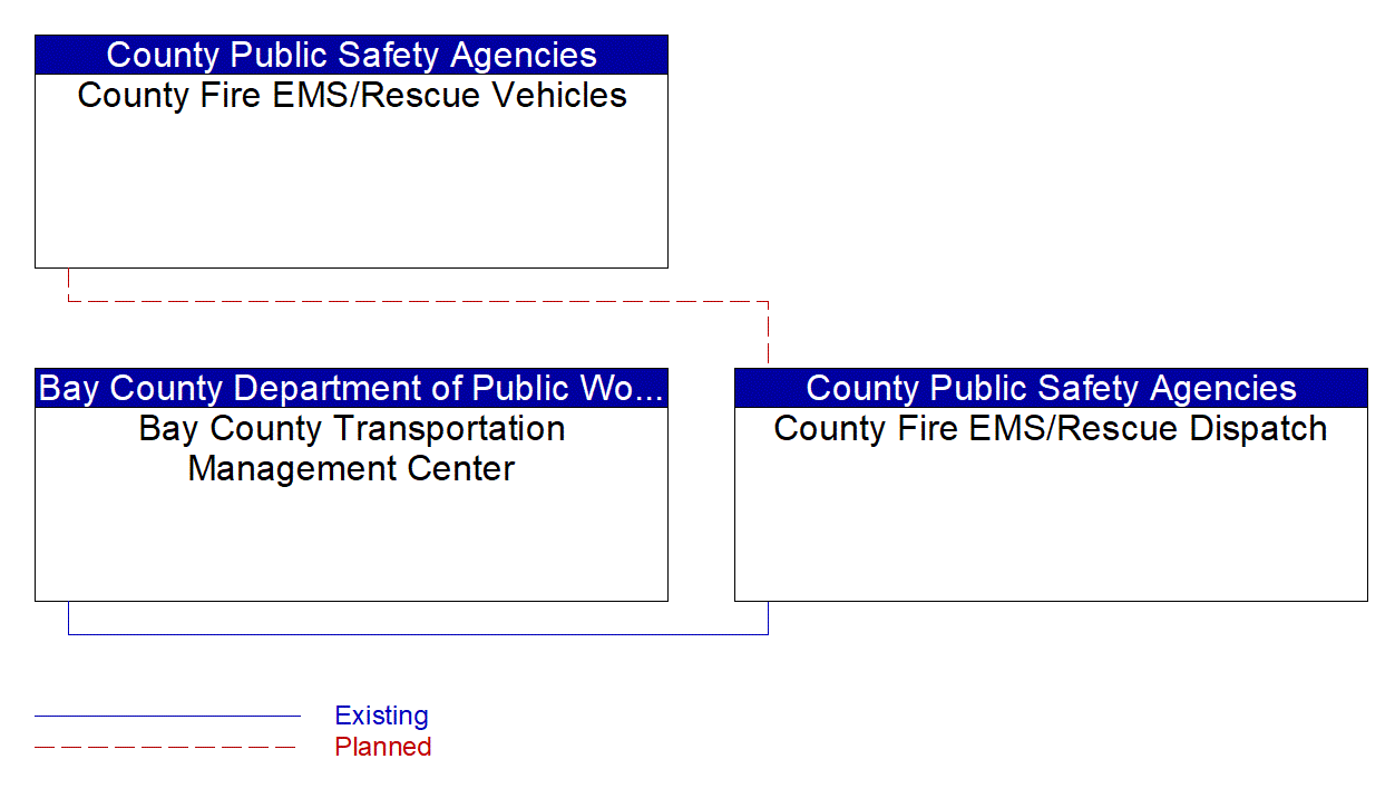 Service Graphic: Emergency Call-Taking and Dispatch (Bay County (2 of 2))