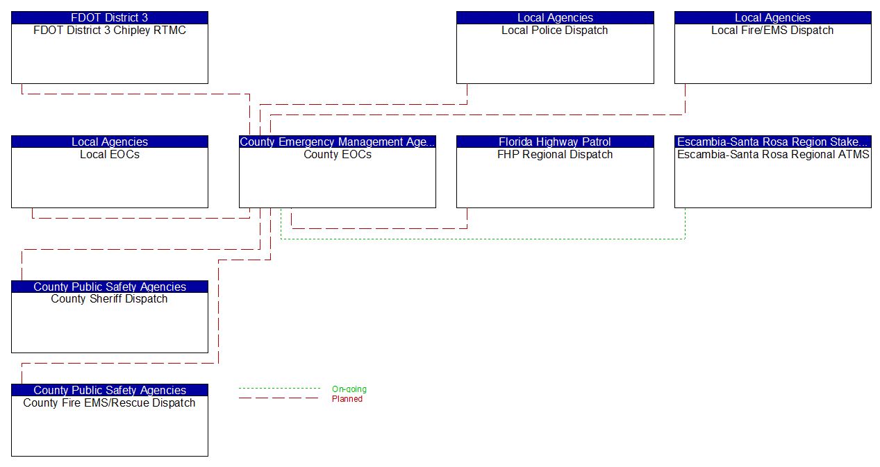 Service Graphic: Emergency Response (Counties (TM to EM))