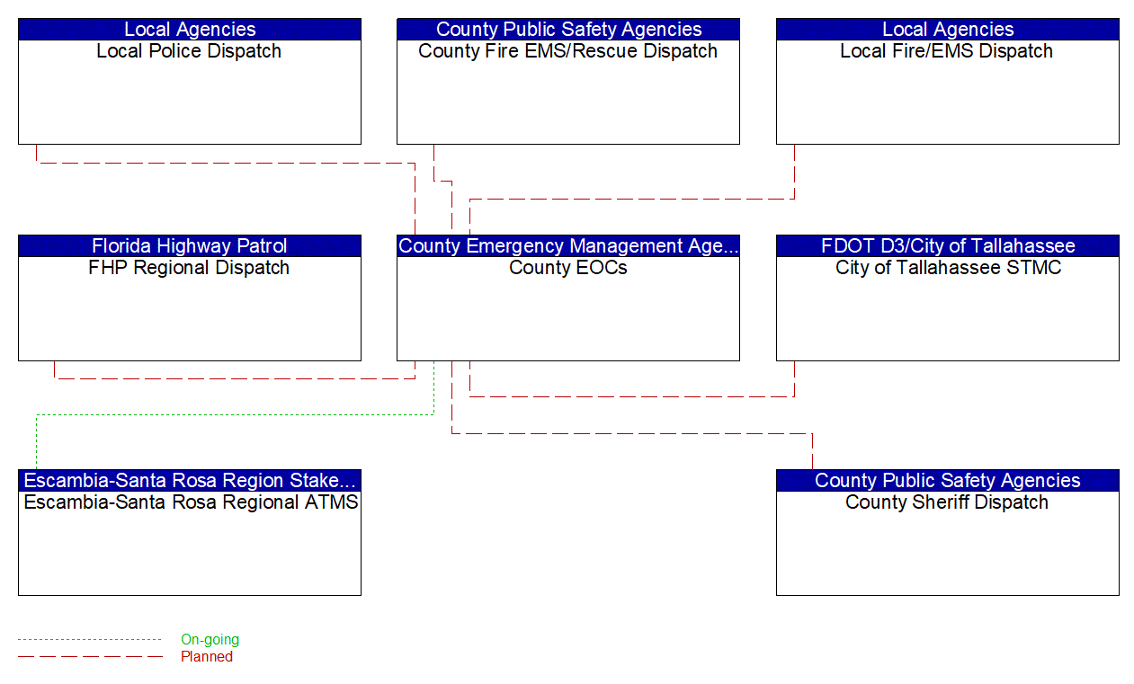 Service Graphic: Emergency Response (FDOT District 3 (EM to MCM))