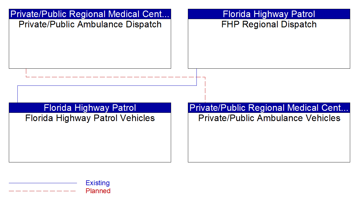 Service Graphic: Emergency Response (Florida Highway Patrol and Emergency Medical (EM to EVS) (2 of 3))