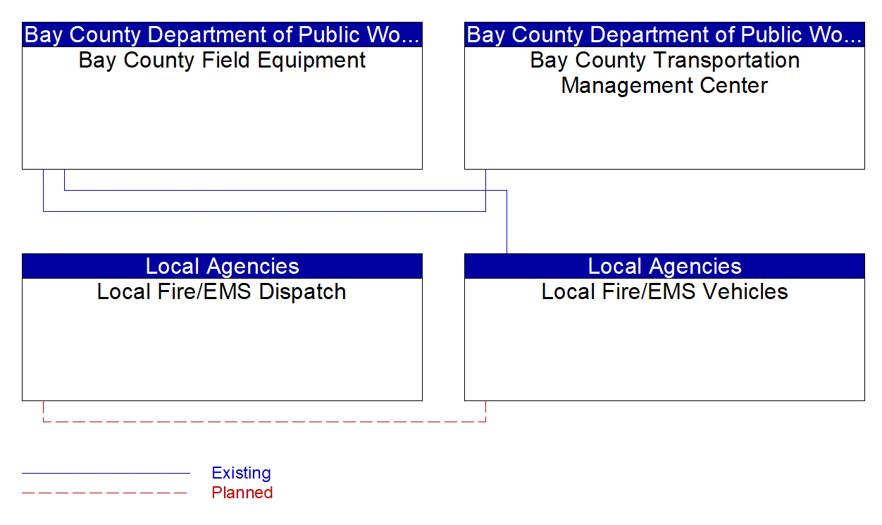 Service Graphic: Emergency Vehicle Preemption (Bay County (1 of 2))