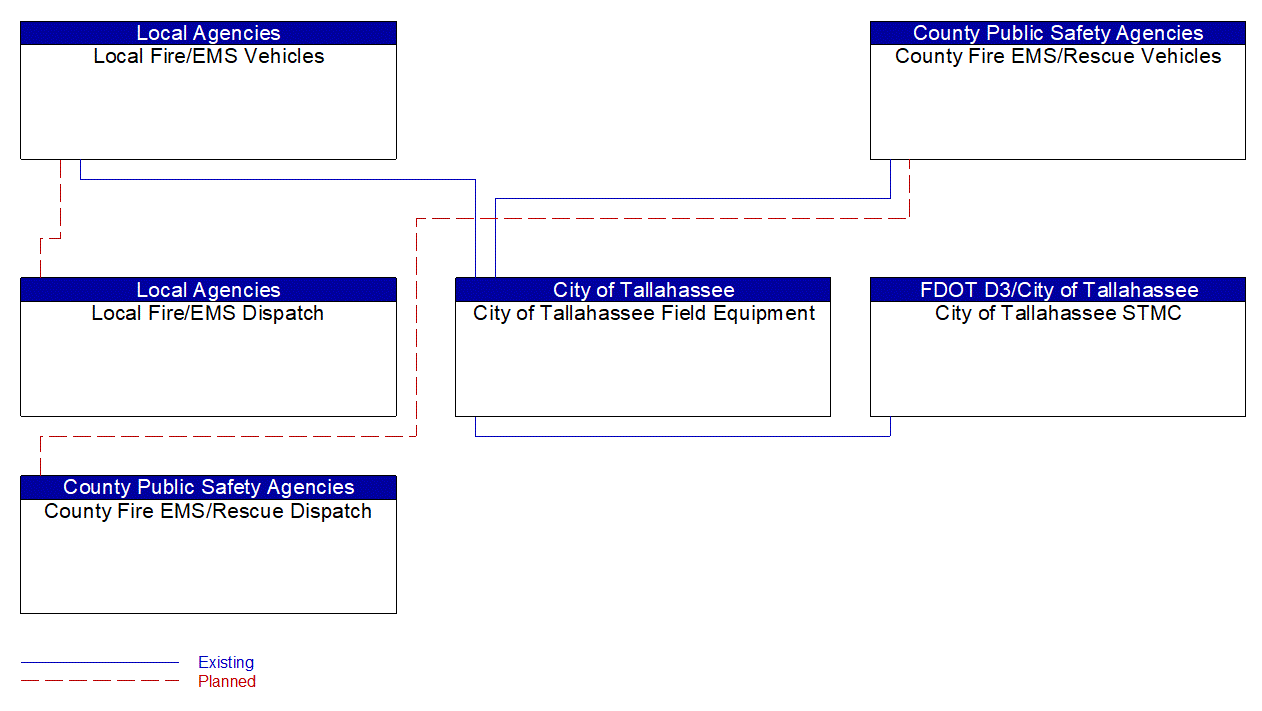 Service Graphic: Emergency Vehicle Preemption (Tallahassee)