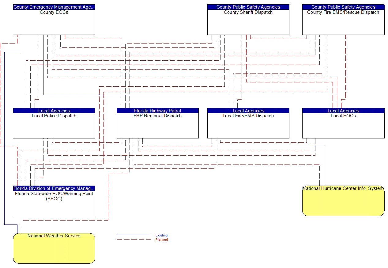 Service Graphic: Early Warning System (County Emergency Operations Center (1 of 3))