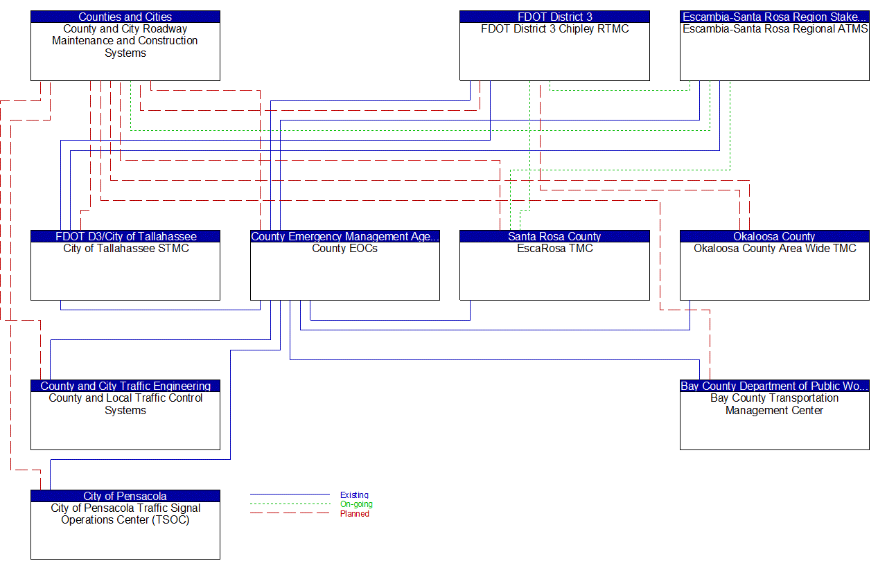 Service Graphic: Early Warning System (County Emergency Operations Center (2 of 3))