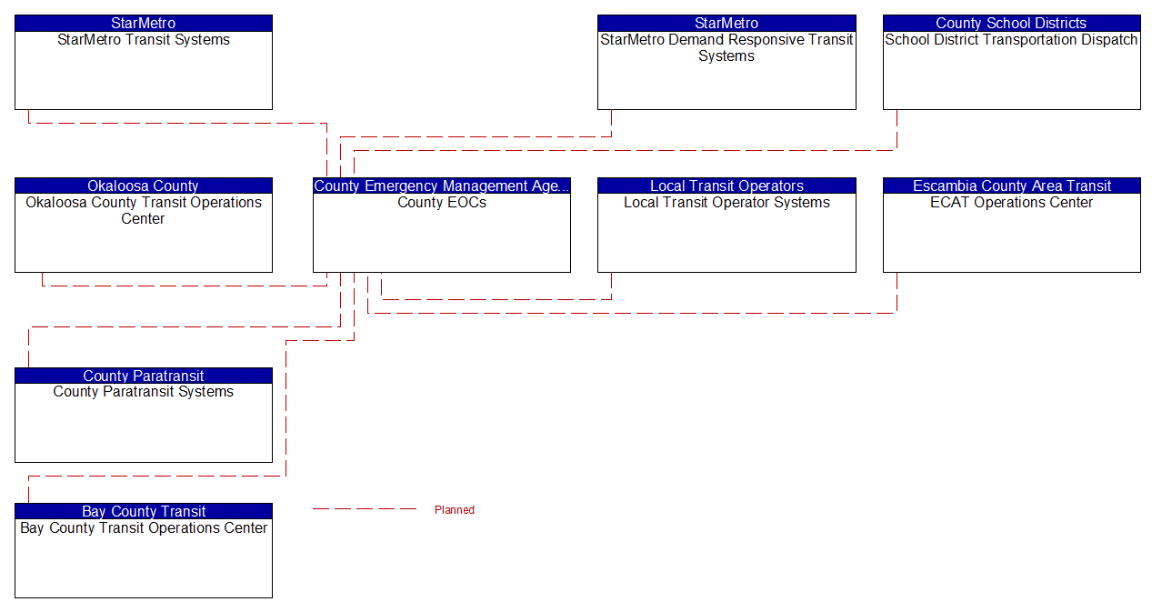 Service Graphic: Early Warning System (County Emergency Operations Center (3 of 3))