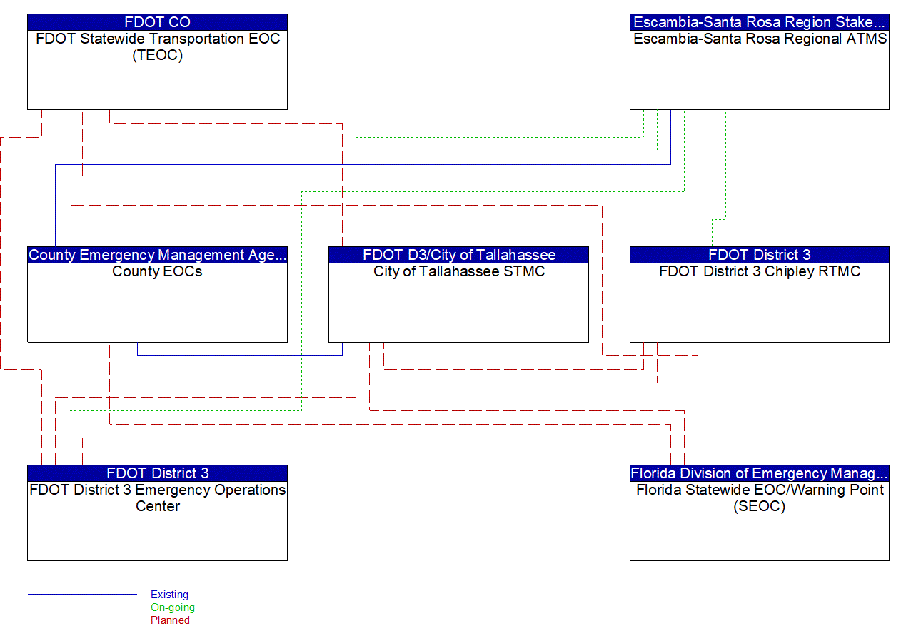 Service Graphic: Evacuation and Reentry Management (FDOT District 3)