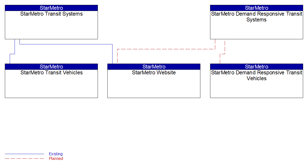 Service Graphic: Transit Vehicle Tracking (StarMetro Transit System)