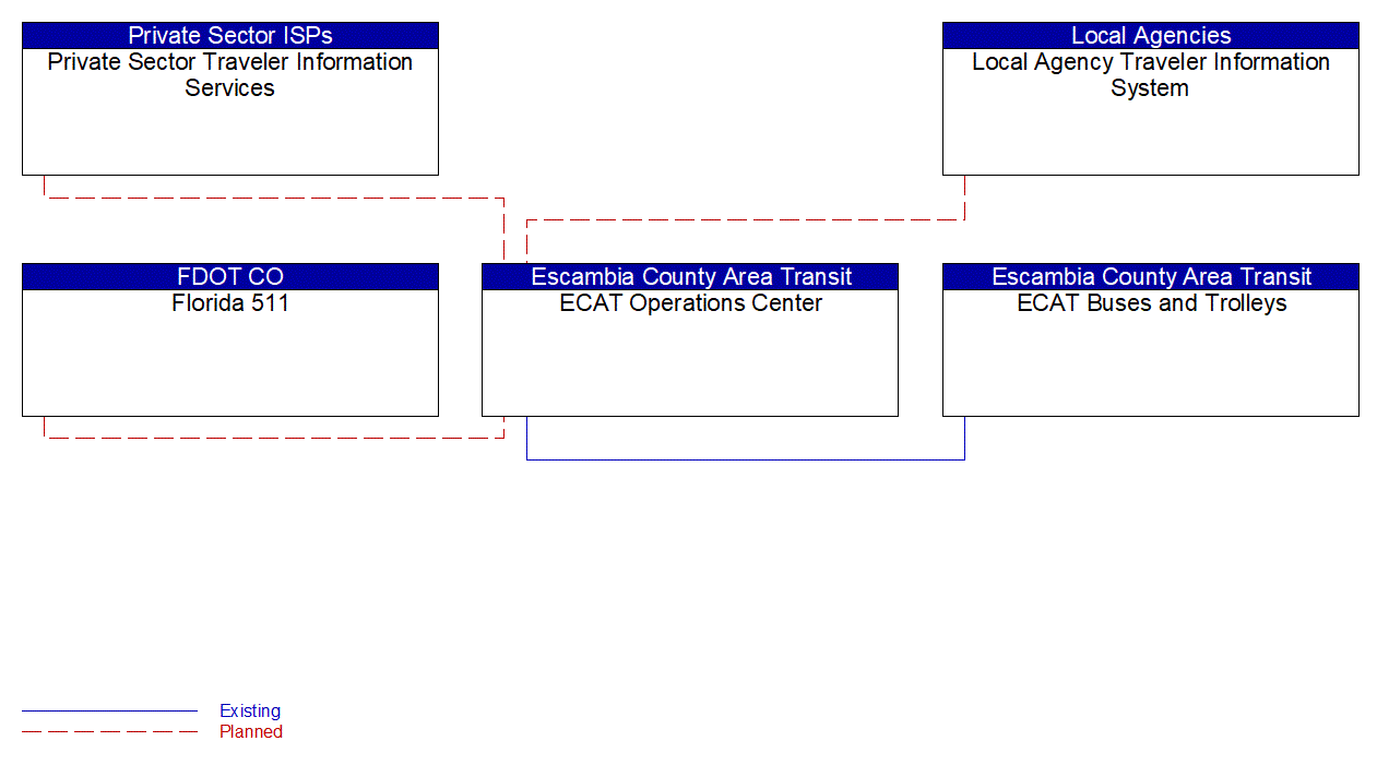 Service Graphic: Transit Vehicle Tracking (Escambia County Area Transit)