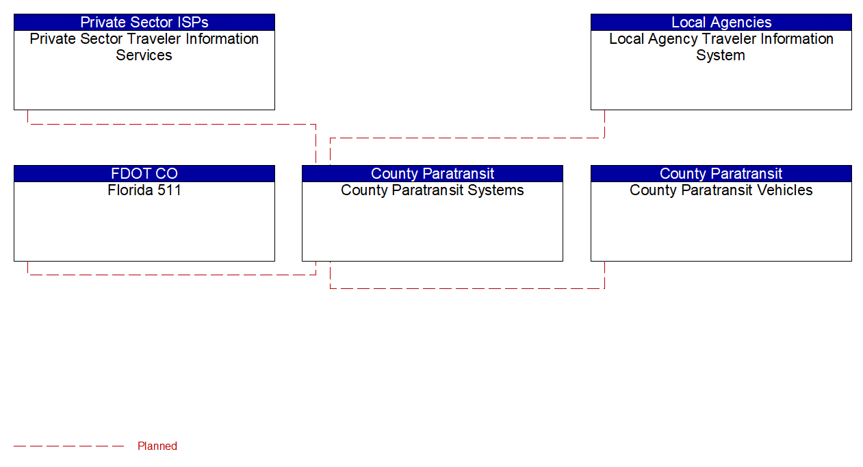 Service Graphic: Transit Vehicle Tracking (County Paratransit Systems)