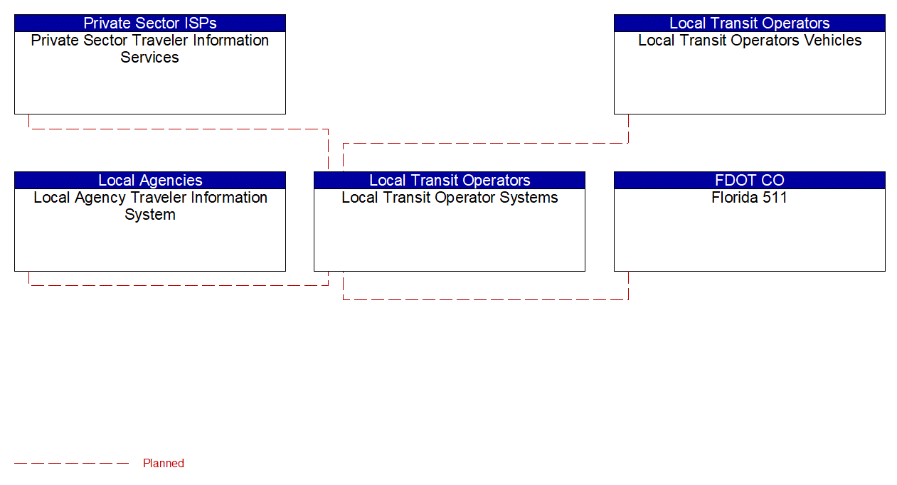 Service Graphic: Transit Vehicle Tracking (Local Transit Operators Systems)