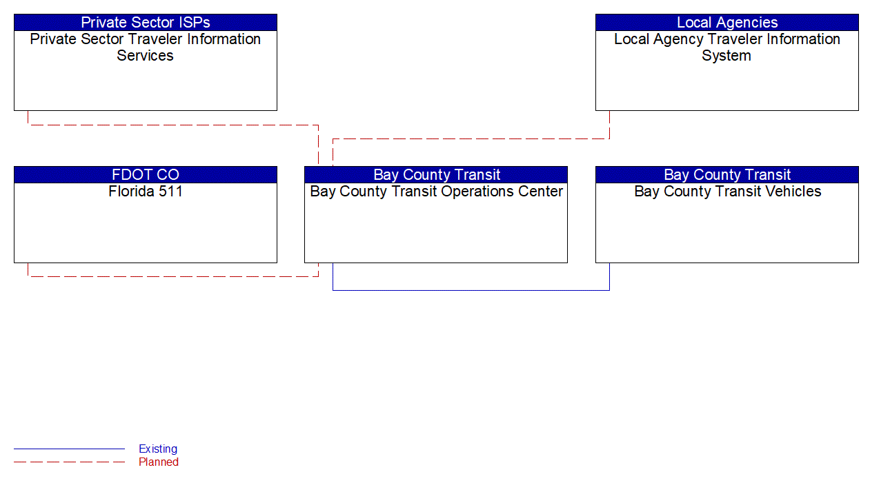 Service Graphic: Transit Vehicle Tracking (Bay County Transit Operations)