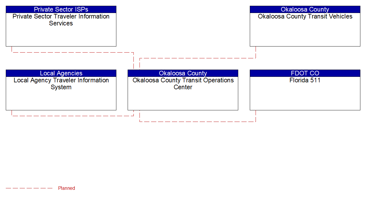 Service Graphic: Transit Vehicle Tracking (Okaloosa Consolidated Transport)