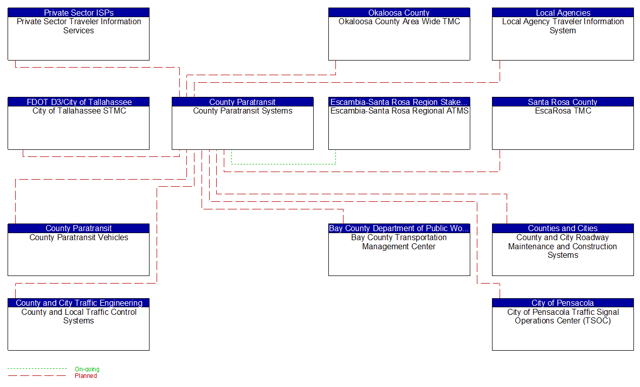 Service Graphic: Dynamic Transit Operations (County Paratransit Systems)