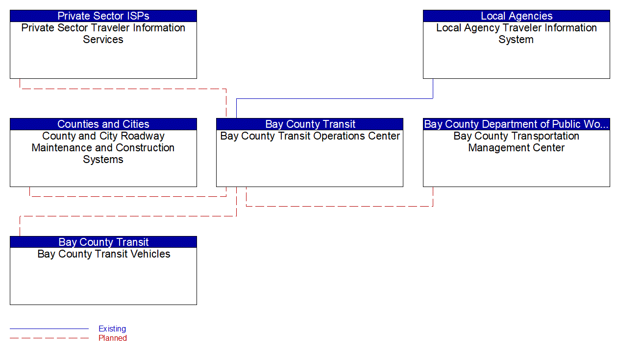 Service Graphic: Dynamic Transit Operations (Bay County Paratransit Systems)