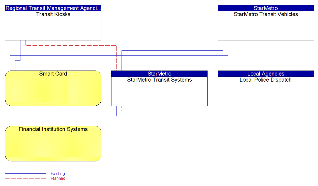 Service Graphic: Transit Fare Collection Management (StarMetro Transit System)