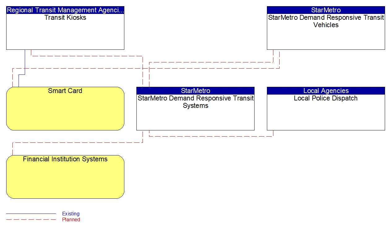 Service Graphic: Transit Fare Collection Management (TalTran Demand Responsive Transit Systems)