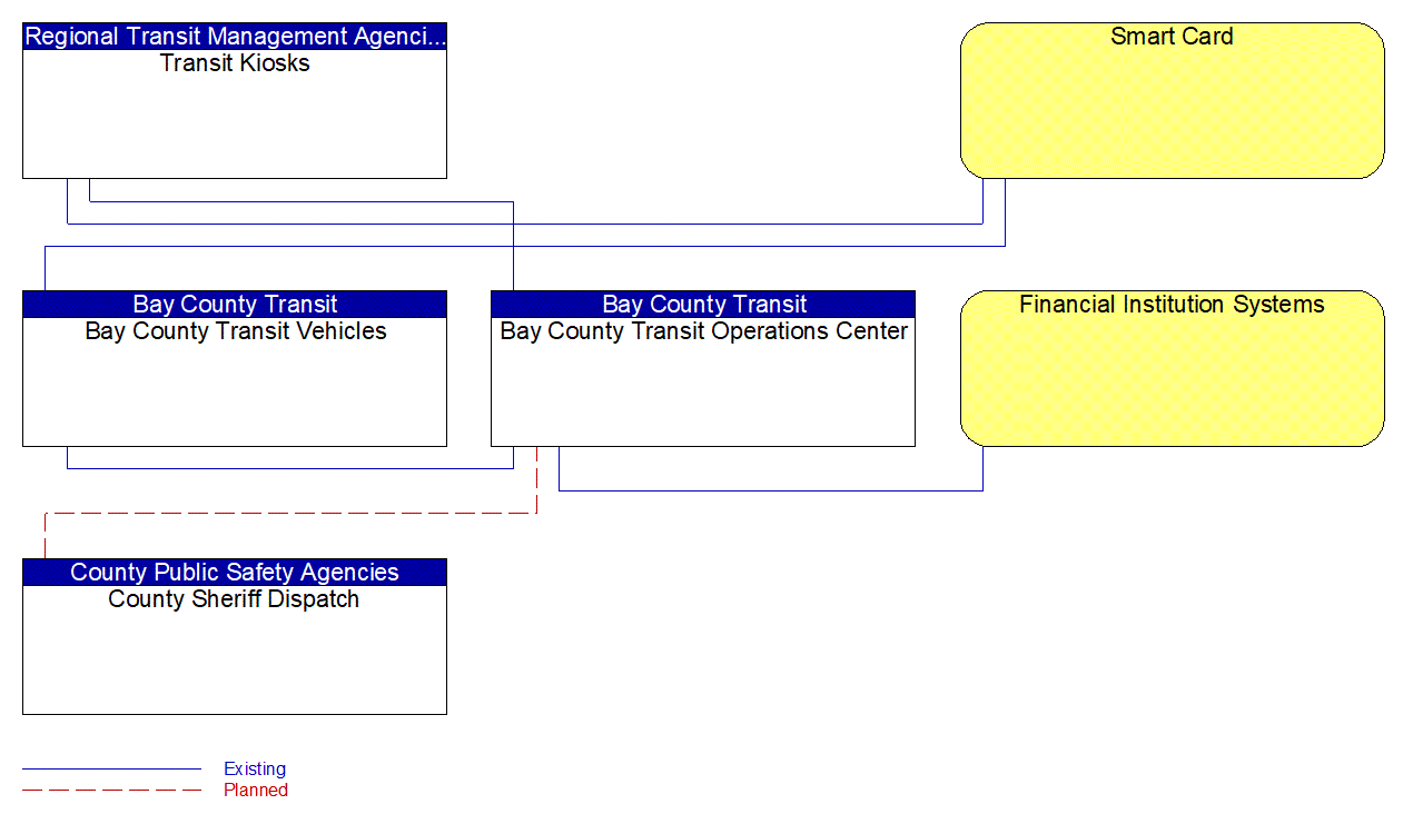 Service Graphic: Transit Fare Collection Management (Bay County Transit System)