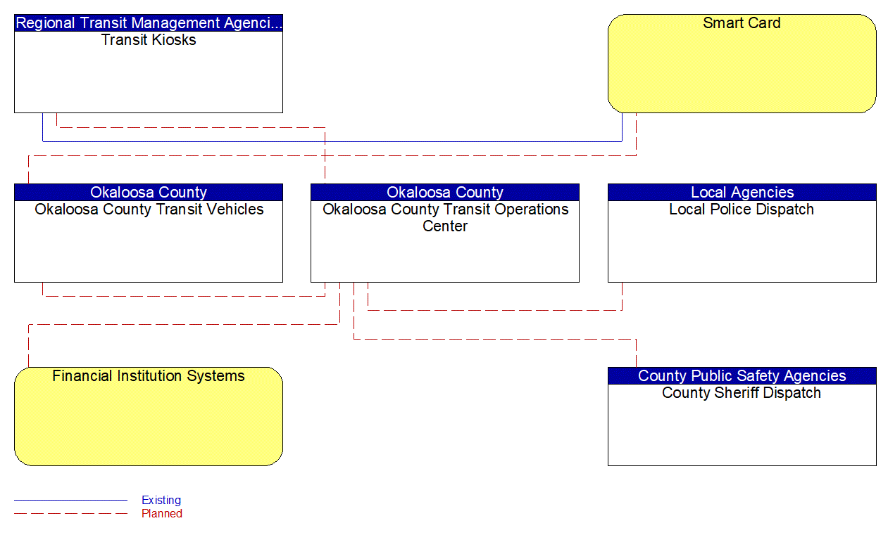 Service Graphic: Transit Fare Collection Management (Okaloosa Consolidated Transit)