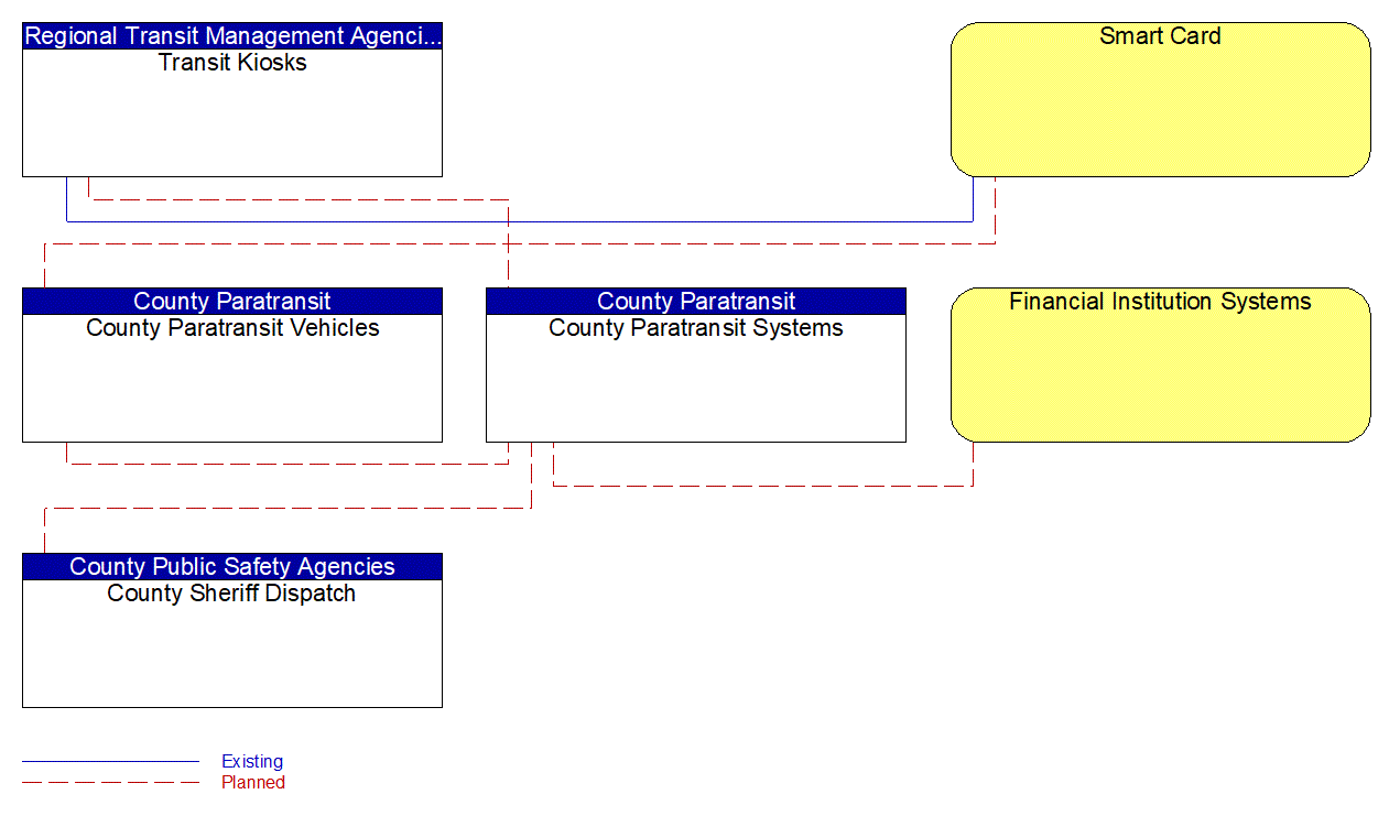 Service Graphic: Transit Fare Collection Management (County Paratransit Systems)