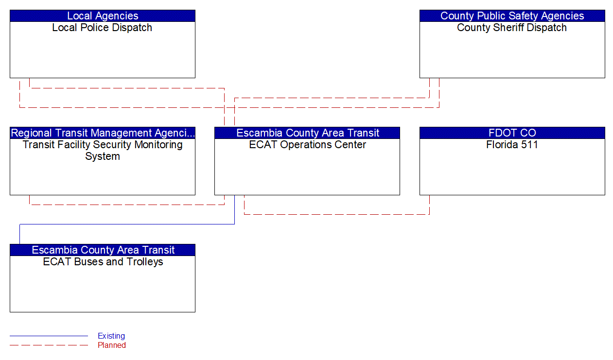 Service Graphic: Transit Security (Escambia County Area Transit)