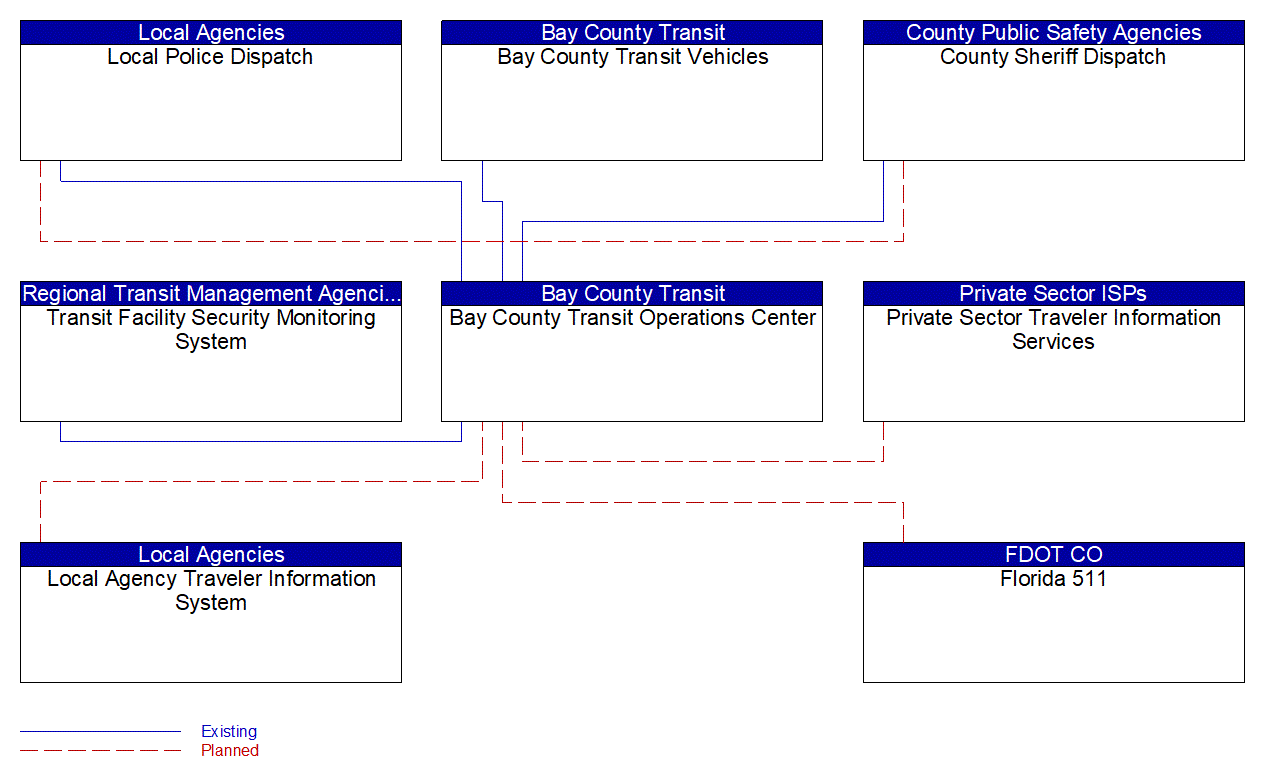 Service Graphic: Transit Security (Bay County Transit Systems)