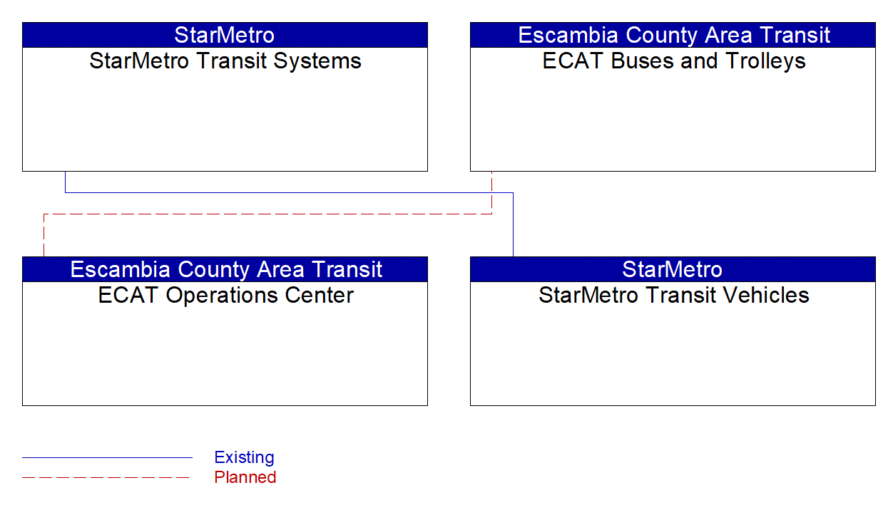 Service Graphic: Transit Fleet Management (StarMetro Transit and ECAT)