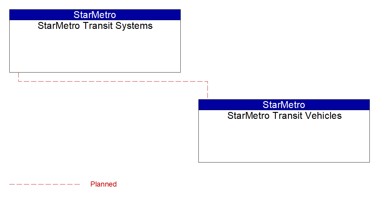 Service Graphic: Transit Passenger Counting (StarMetro)