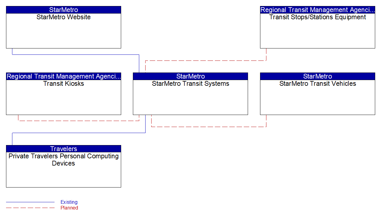 Service Graphic: Transit Traveler Information (StarMetro Transit)