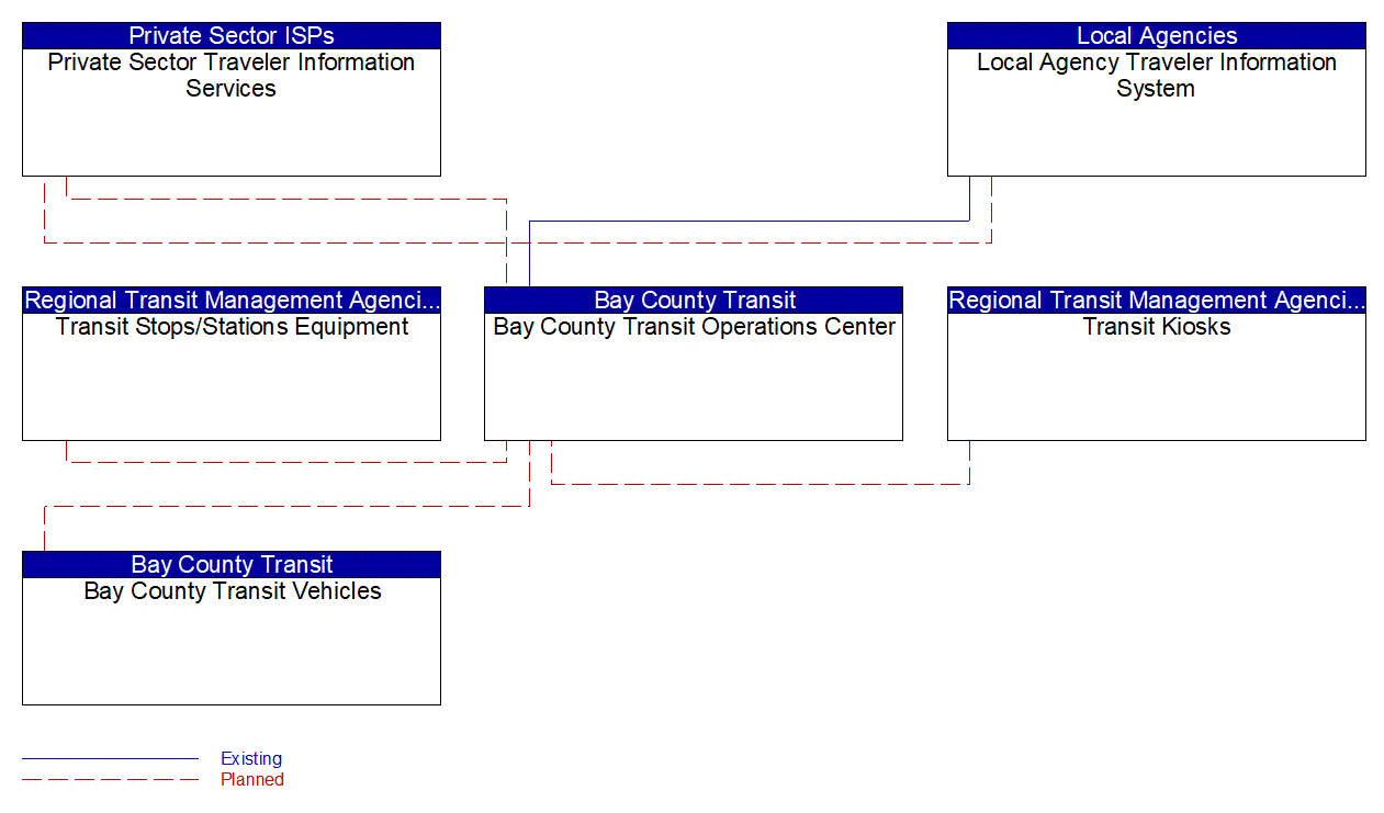 Service Graphic: Transit Traveler Information (Bay County Transit Operations)