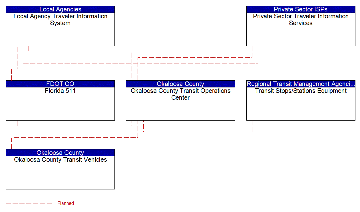 Service Graphic: Transit Traveler Information (Okaloosa Consolidated Transit)