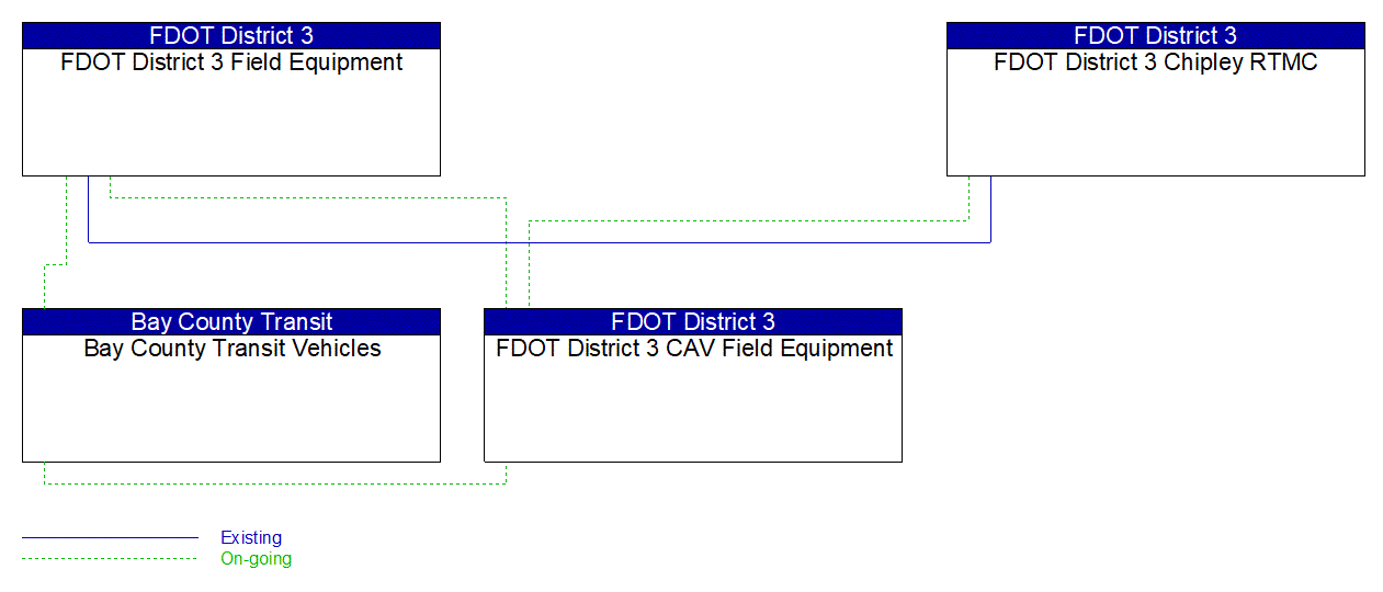 Service Graphic: Transit Signal Priority (Smart Bay)