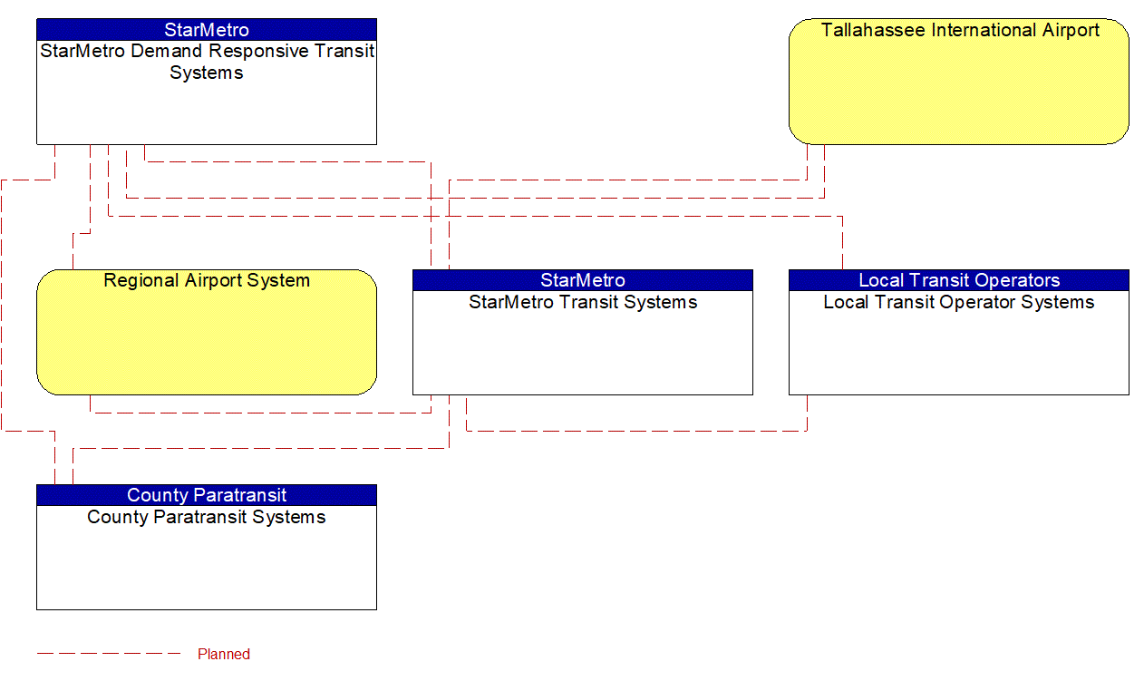 Service Graphic: Multi-modal Coordination (Transit and Multimodal Centers (1 of 2))