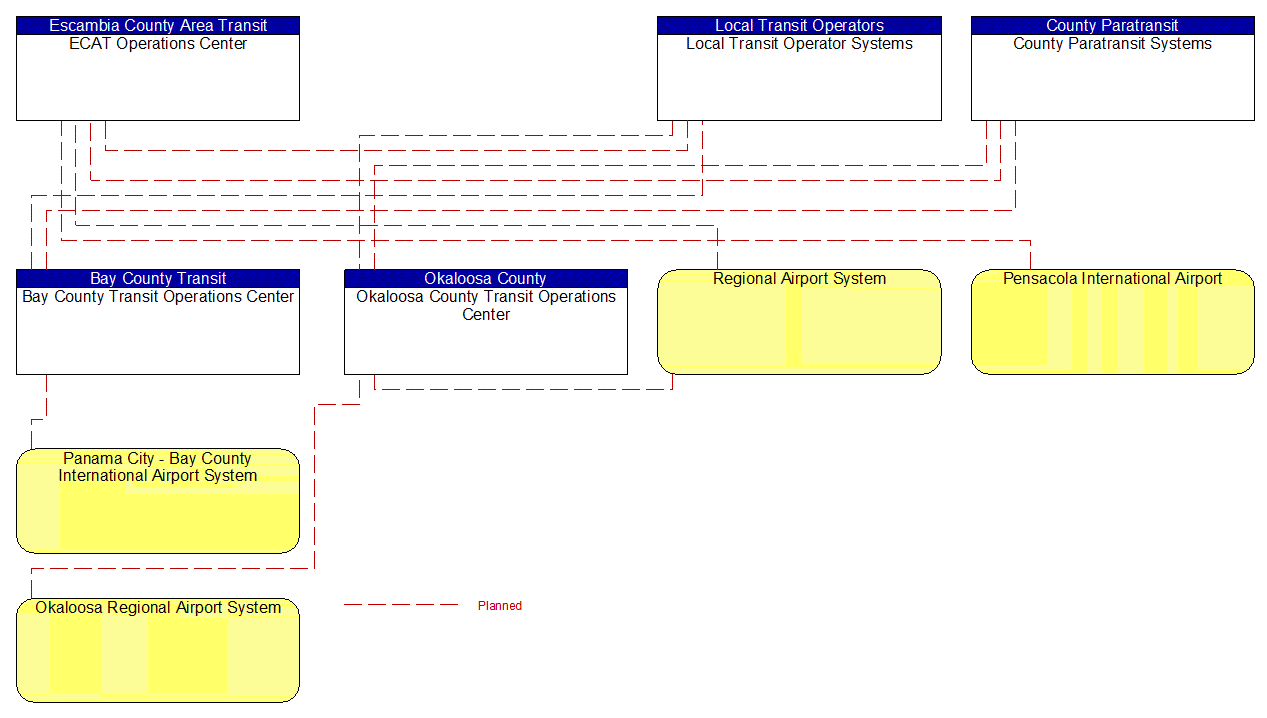 Service Graphic: Multi-modal Coordination (Transit and Multimodal Centers (2 of 2))