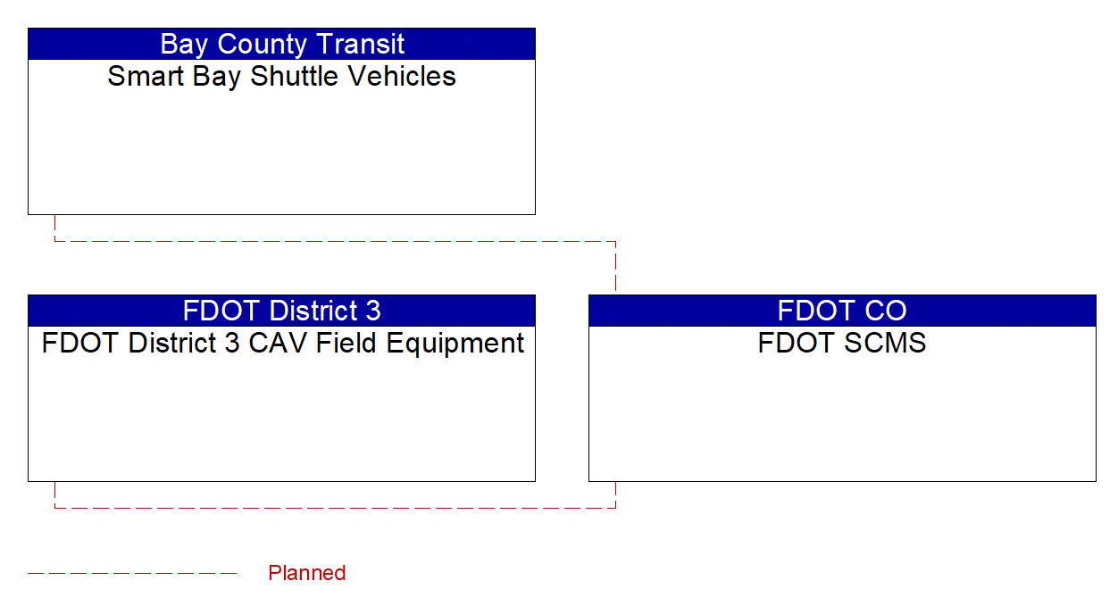 Service Graphic: Security and Credentials Management (FDOT Smart Bay Project Part 2)