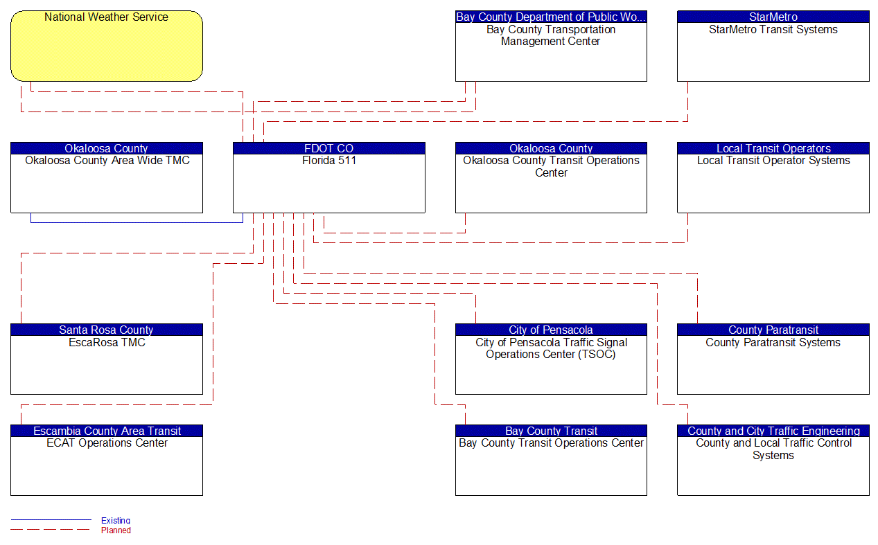 Service Graphic: Broadcast Traveler Information (FDOT Statewide ATIS (Inputs 1 of 2))